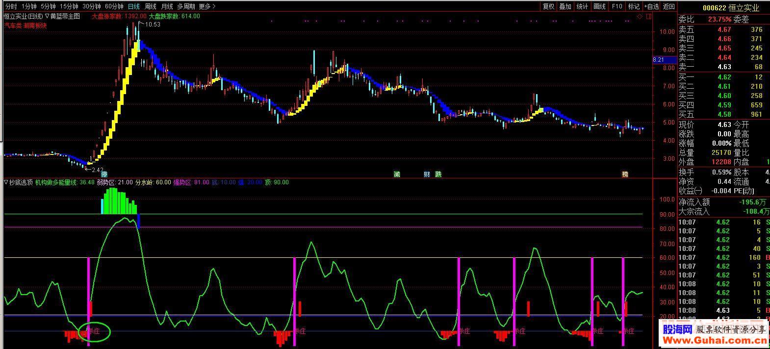通达信抄底逃顶选股公式副图选股K线图珍藏多年