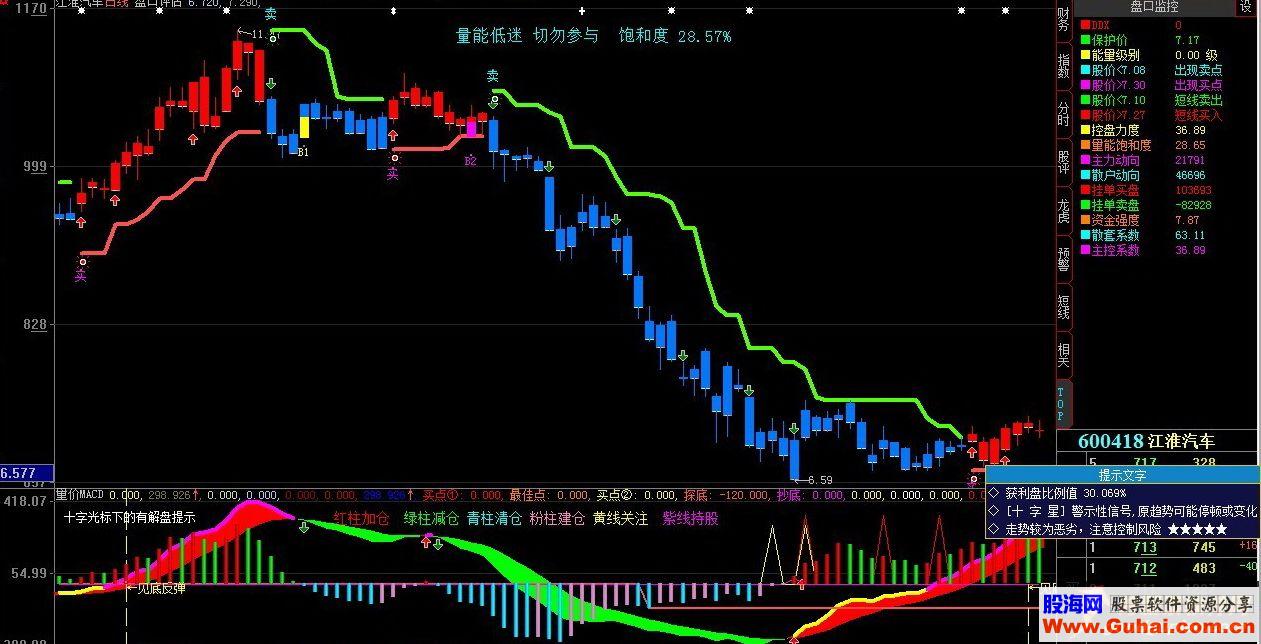 大智慧盘口评估精品指标公式