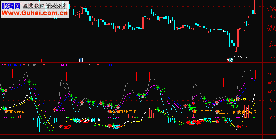 通达信MACD+KDJ金叉共振公式源码