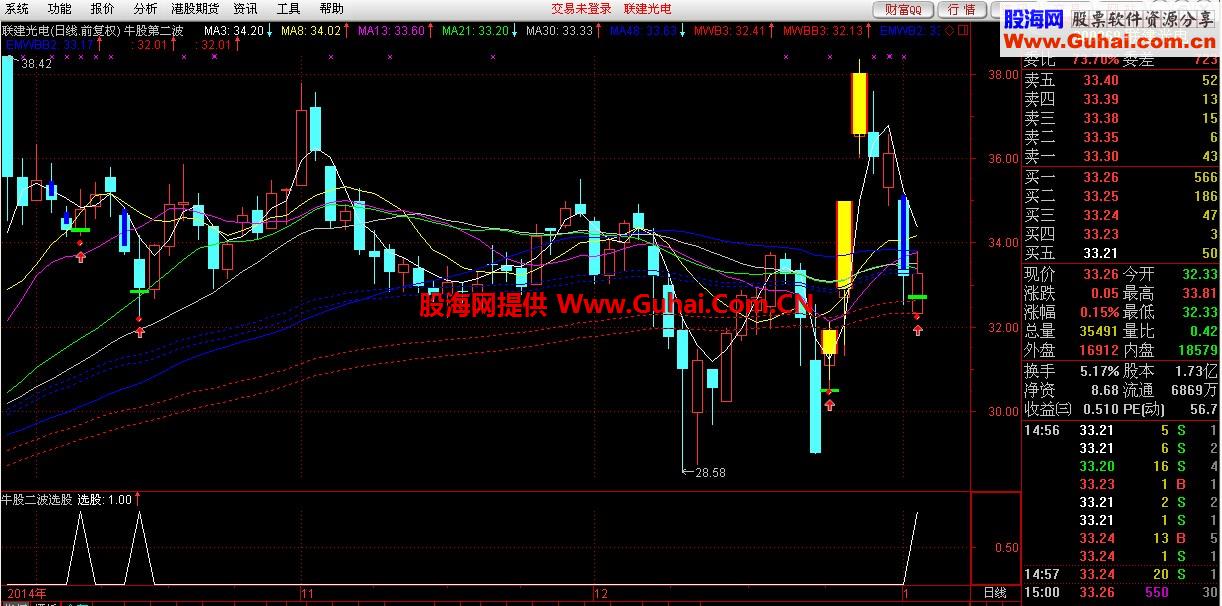 牛股第二波选股公式
