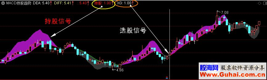 通达信MACD持股趋势（主图贴图无未来不加密，含选股信号