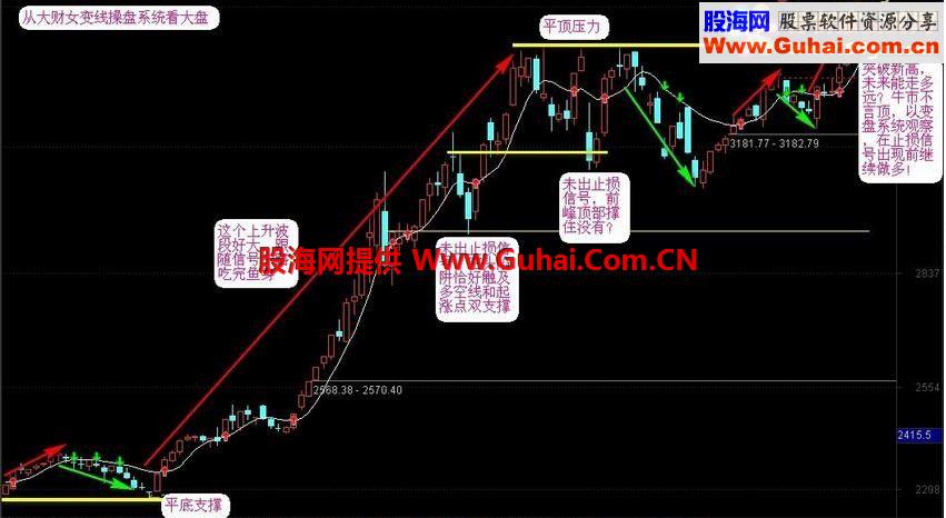通达信机构变线操盘系统主副图指标