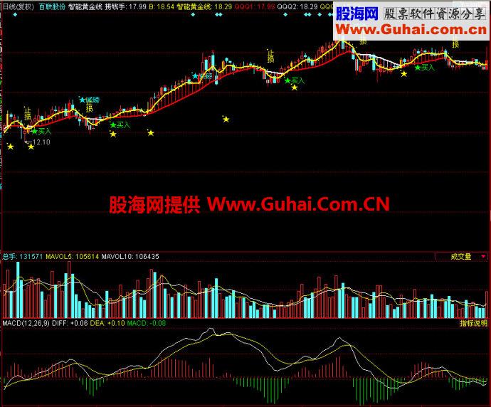 同花顺黄金智能线主图指标