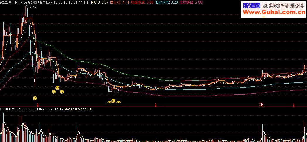 通达信关于临界起涨点主图的改进 和选股公式（源码 有图 说明 思路）