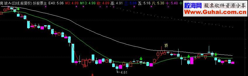 通达信稻壳阴线买入主图指标源码 