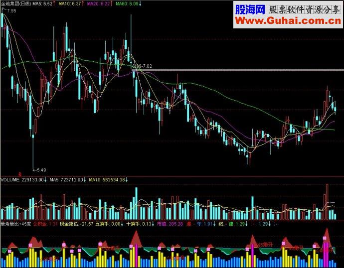 通达信量角量比+45度副图源码
