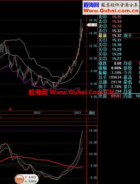 飞狐一路疯牛，有了它，所有牛股净收眼底!!