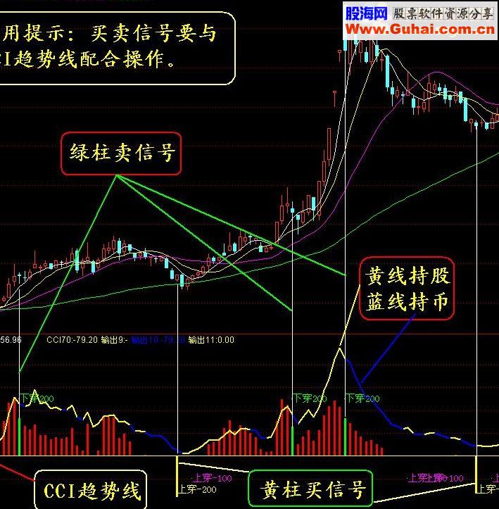 通达信实战好指标优化CCI源码附图