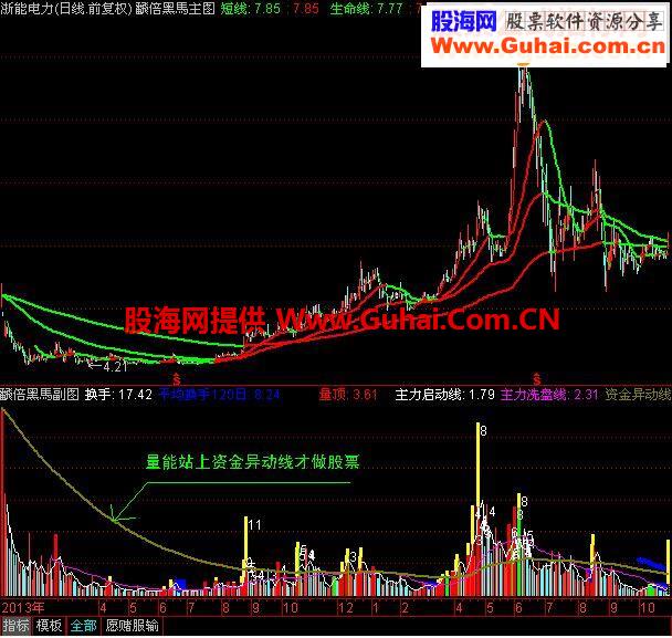 通达信翻倍黑馬源码主副图