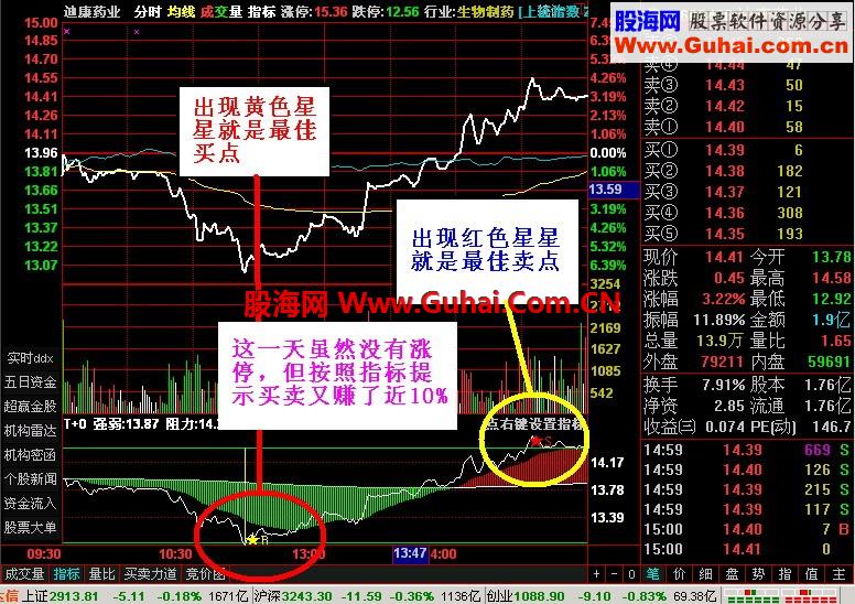 通达信T+0指标和选股公式——网上热卖的指标