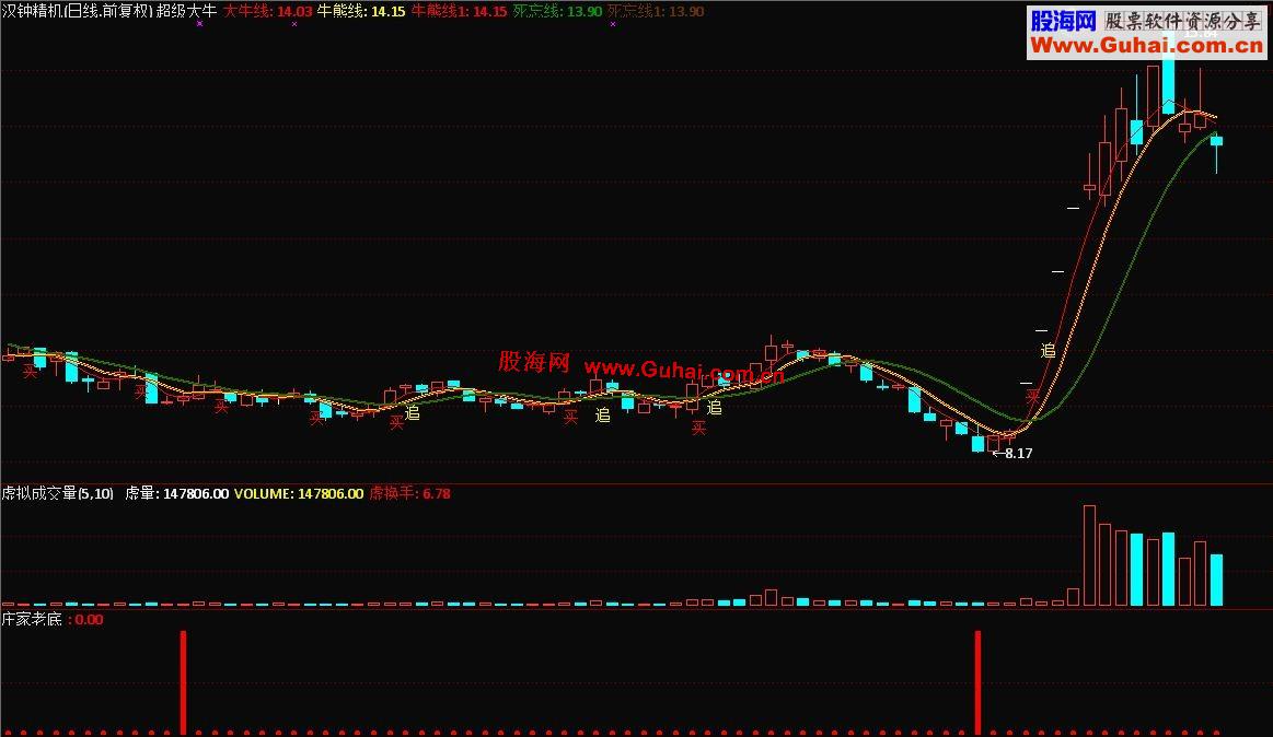通达信超级大牛 主图 源码
