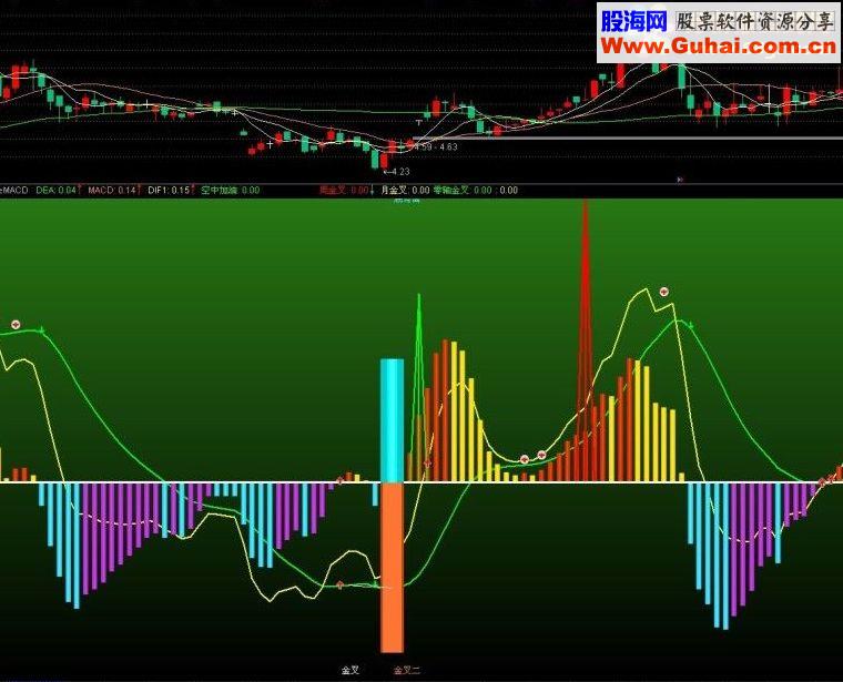 专攻MACD，本人多次测试的私有指标，真实准确率83%！