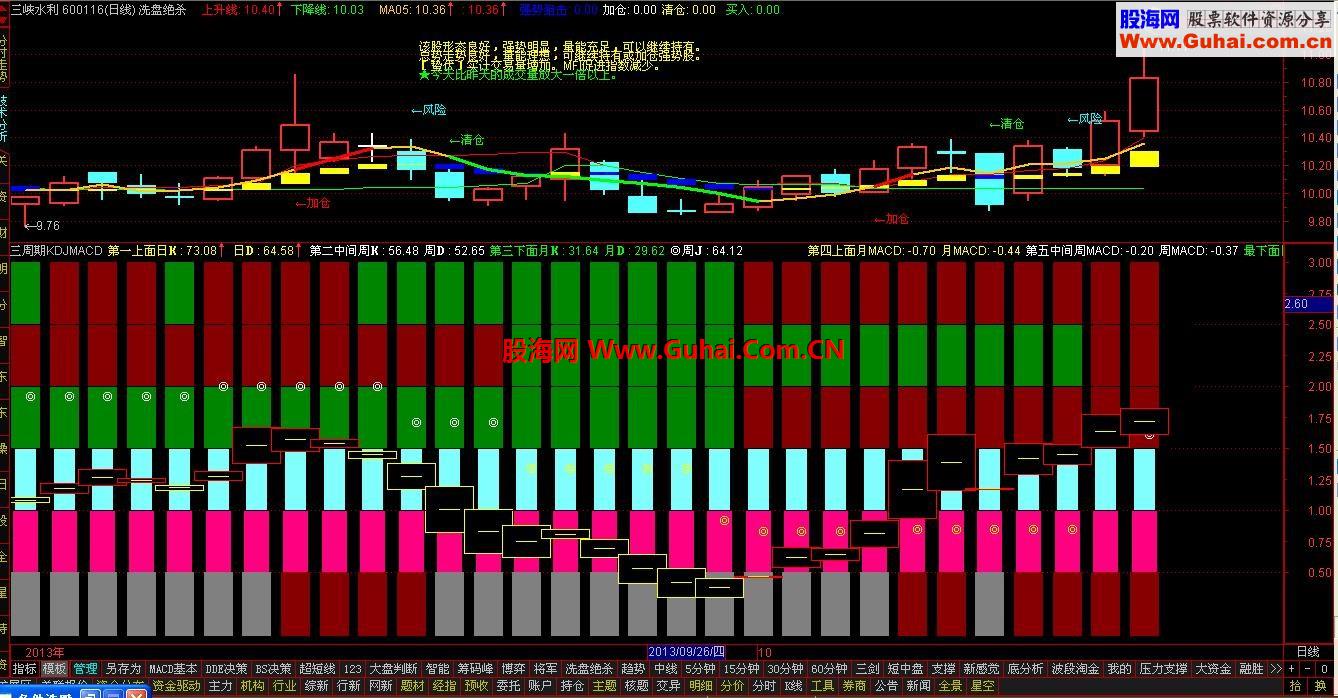 三周期KDJ\MACD副图及选股公式--踩准主力的步伐，顺势而为！！