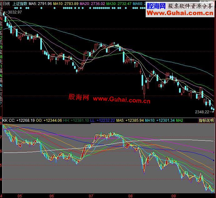 飞狐 通达信 大智慧 看上证，深证股票时显示对应指数 副图，源码