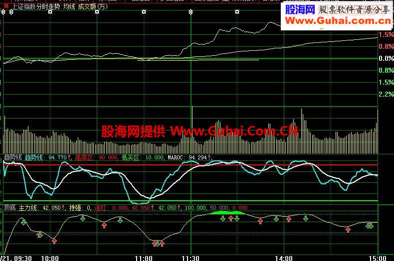 小树及其指标好像让论坛热闹不少，小树顶底和自用的对比一下，唠叨点大白话
