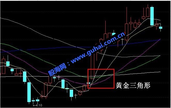 均线穿越穿越寻牛