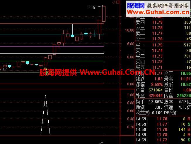 通达信黄金分割起爆主副图+选股公式