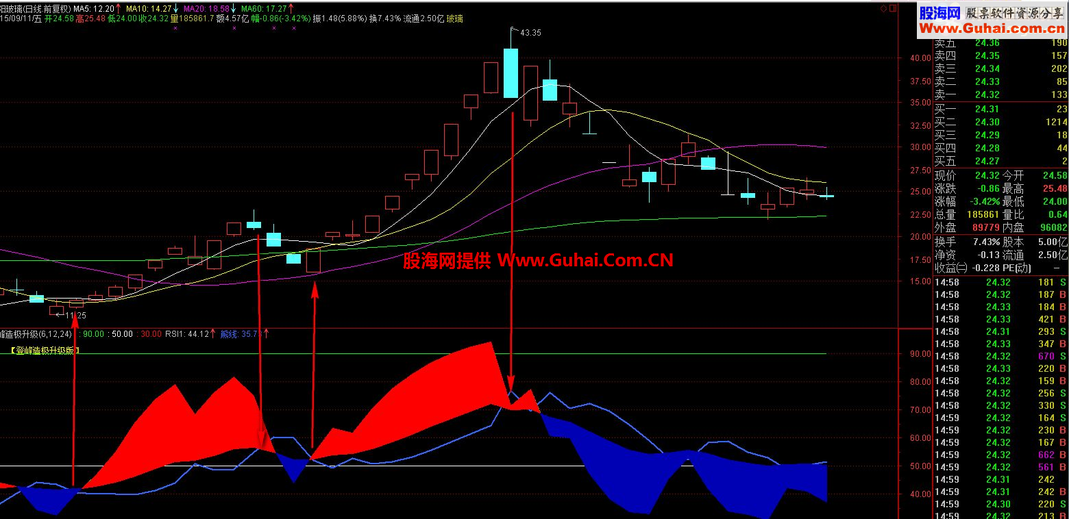 通达信登峰造极升级版公式 加密，绝对无未来，无时间限制。