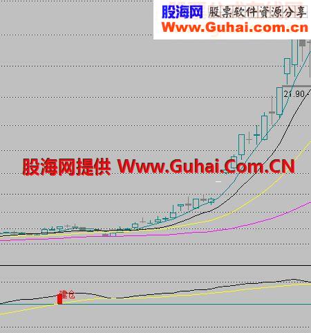 分享自己的长线建仓指标公式附图