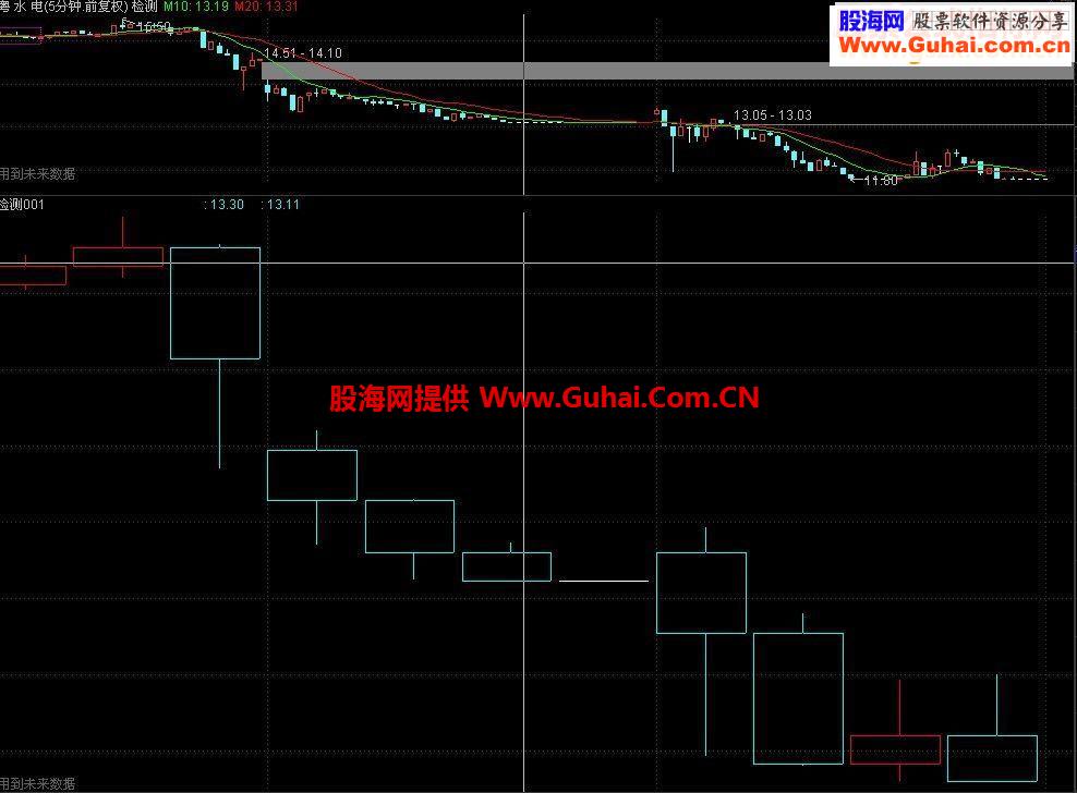 五分钟周期幅图显示60分钟周期K线（幅图）