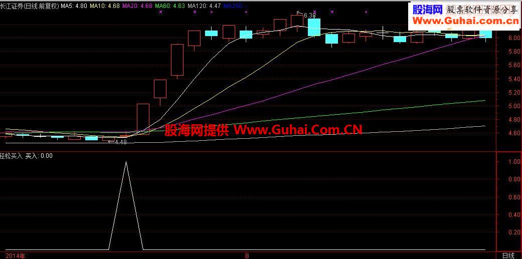 轻松买入（无未来 源码 通达信 副图 选股），几乎能把握每一个波段！