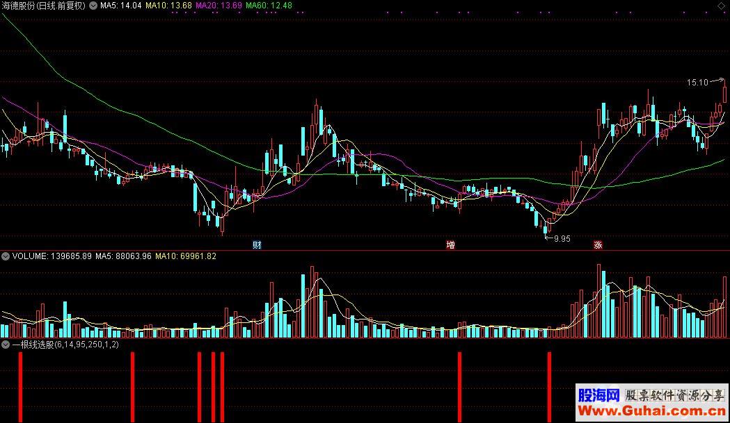 通达信一根线选股公式源码贴图