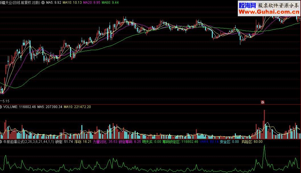 通达信李莜阳副图⊙牛股起爆公式，经实验成功率95%