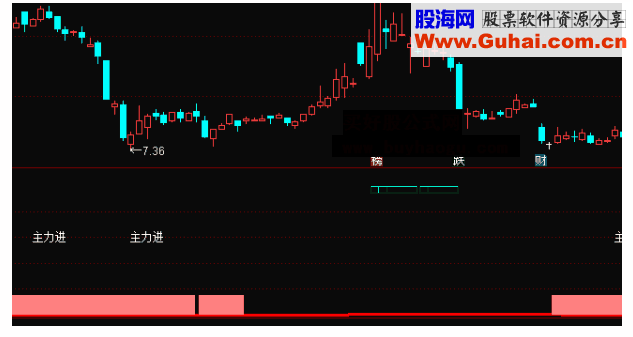 通达信主力进副图指标公式无未来