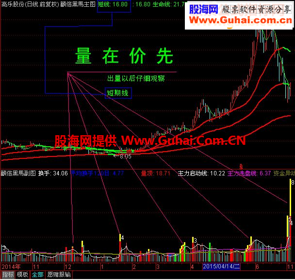 通达信翻倍黑馬源码主副图