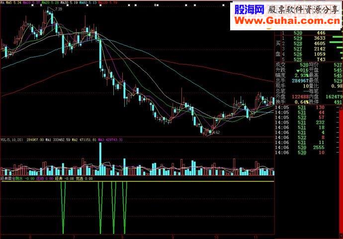 大智慧经典震仓副图源码