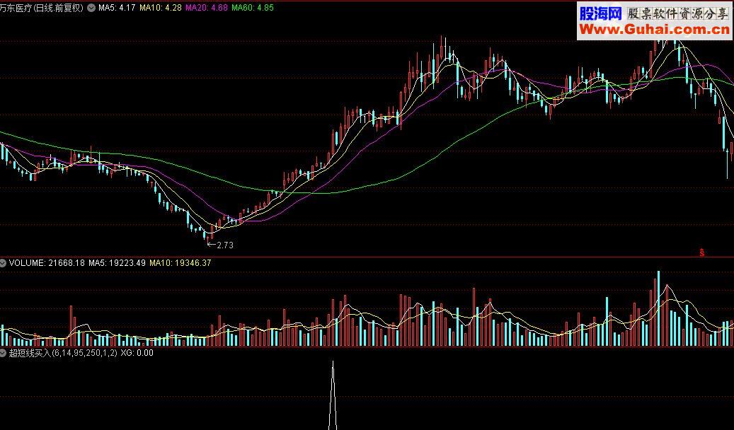 通达信超短线买入选股公式