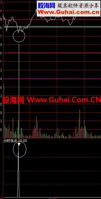 通达信分时副图强势股低点买进指标