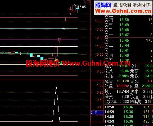 通达信黄金分割起爆主副图+选股公式