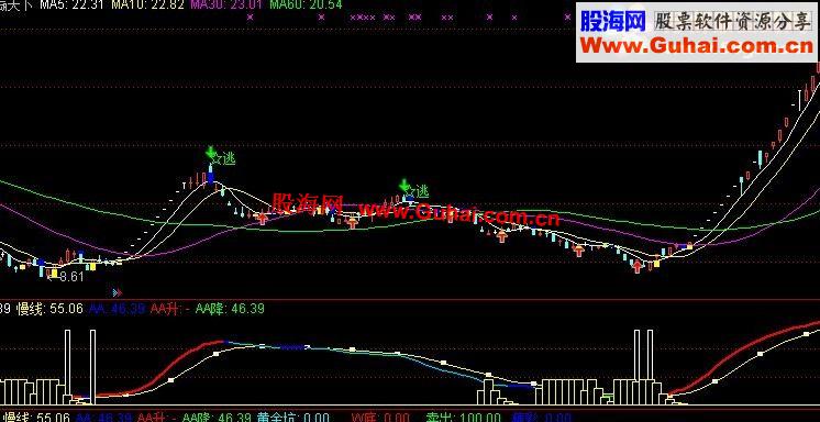 通达信非常精准的底部公式