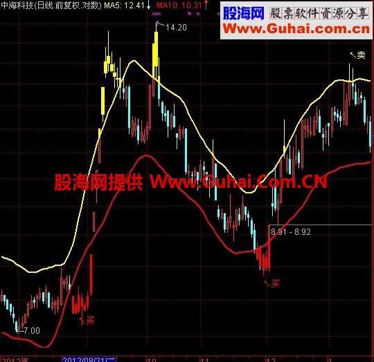 红码涨停技术之黑马通道