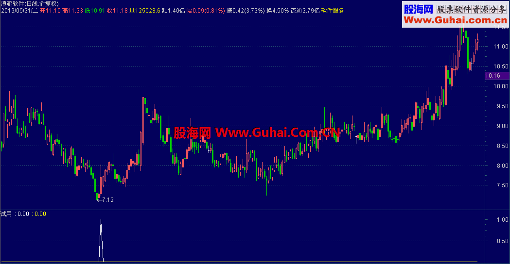 通达信底中黑馬（副图 原码 选股 说明）