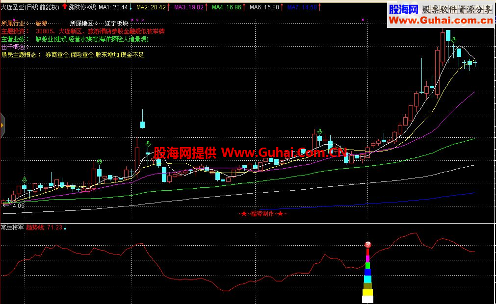 送上自用十多年的自编公式“常胜将军”（源码 选股 贴图 说明）