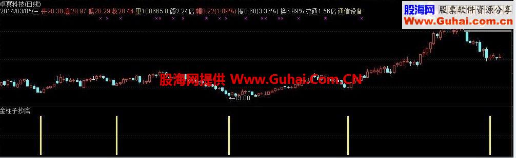 通达信金柱子抄底公式