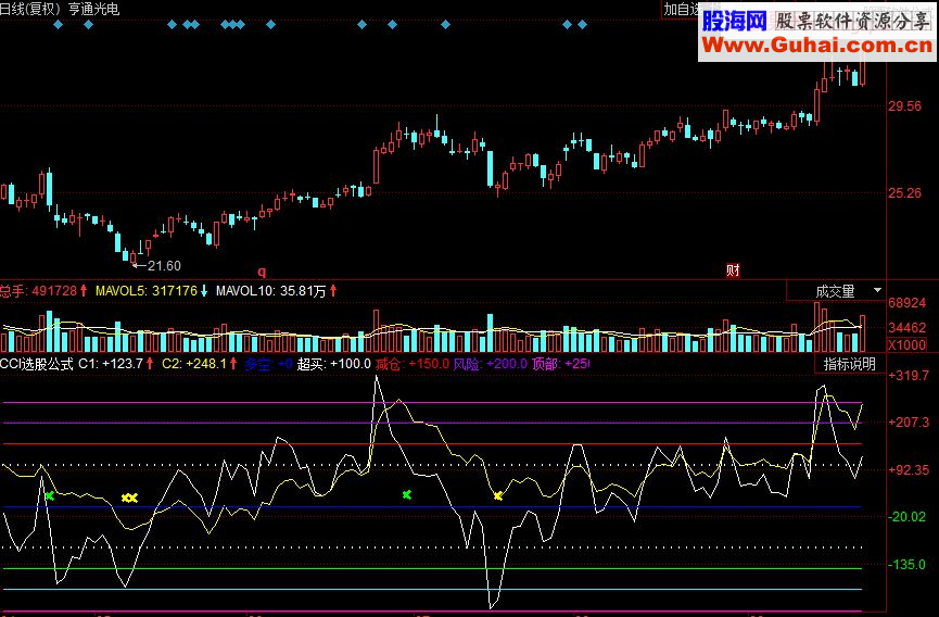 同花顺CCI选股副图源码