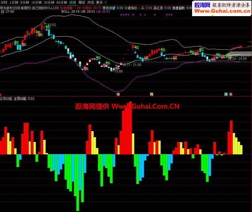 通达信主导动能指标副图贴图