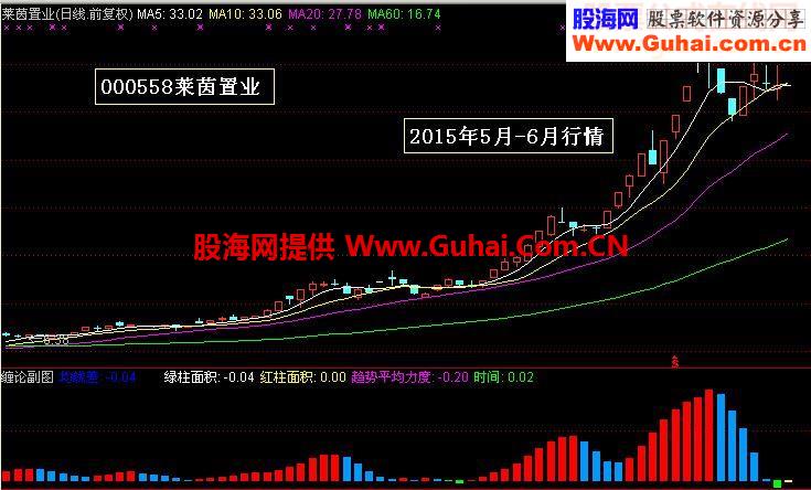 通达信缠论副图源码副图