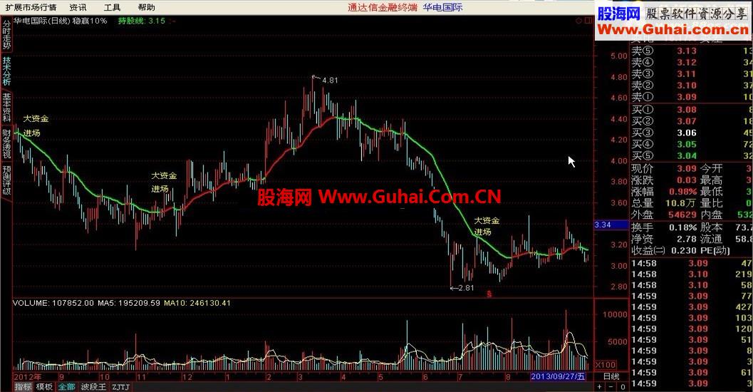 稳赢10% 通达信版