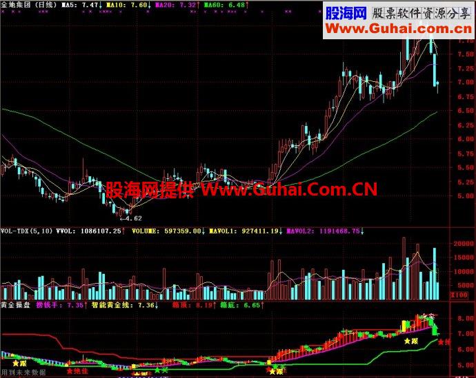 通达信黄金操盘副图指标