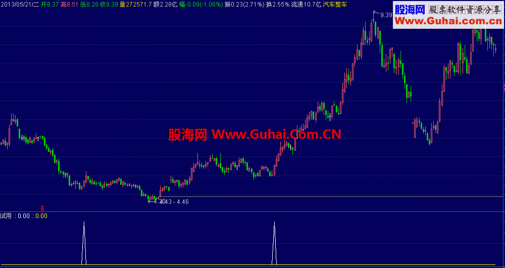 通达信底中黑馬（副图 原码 选股 说明）