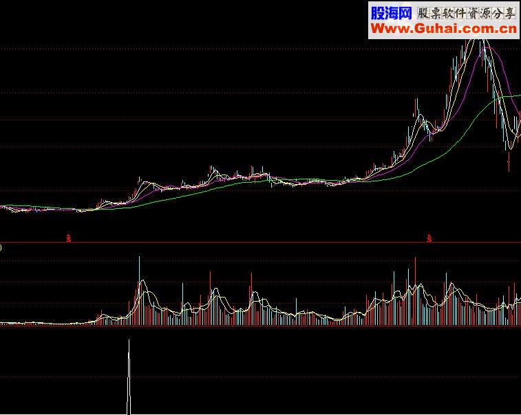 通达信杨娟买点指标公式