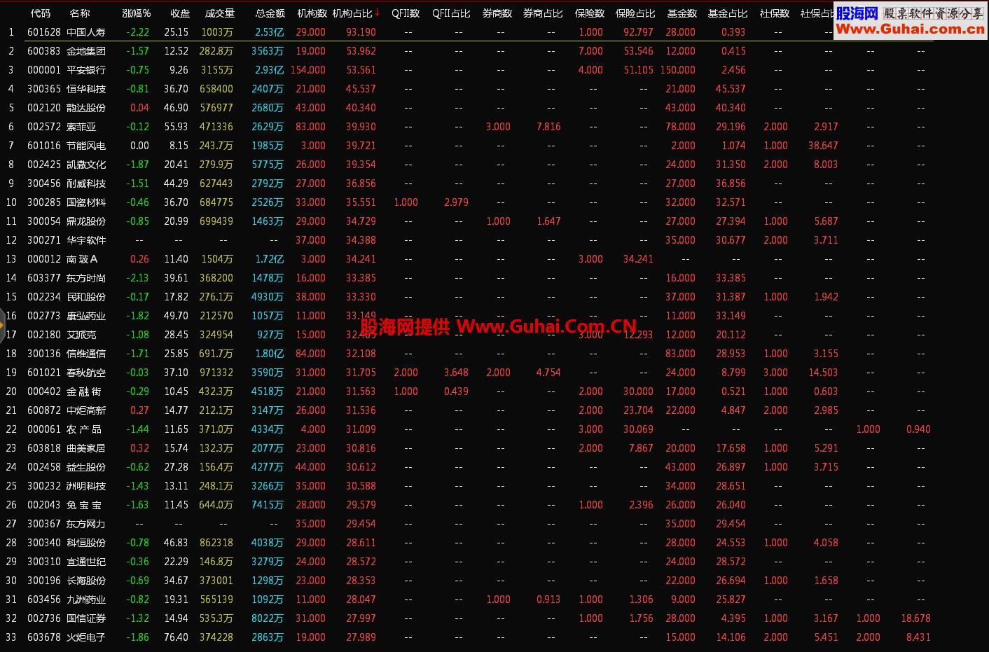机构等家数和占比排序选股指标