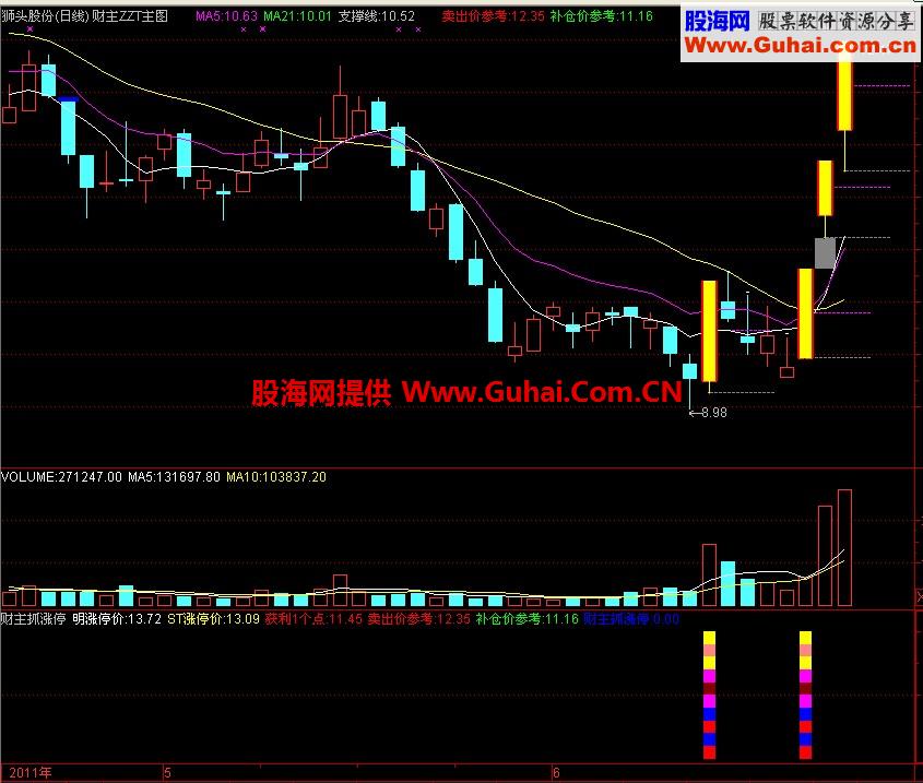 财主抓涨停骑黑马指标，一主图和一副图公式