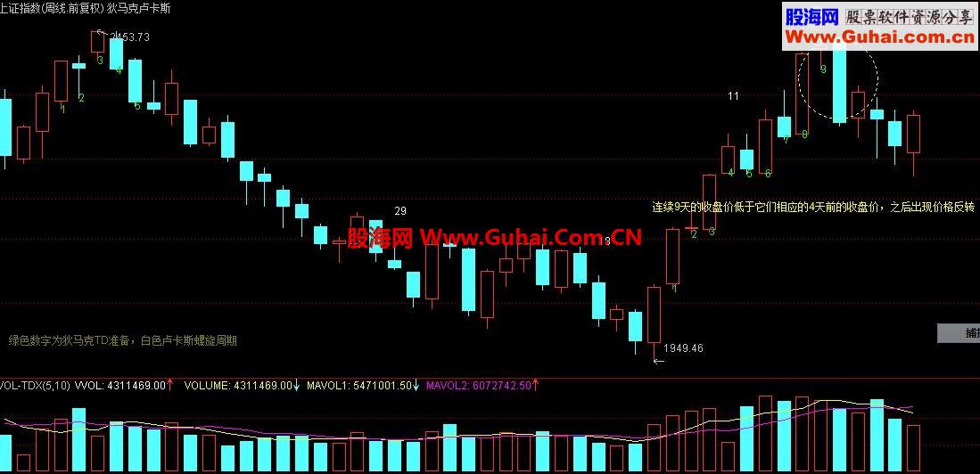 通达信预言帝狄马克的TD准备主图公式