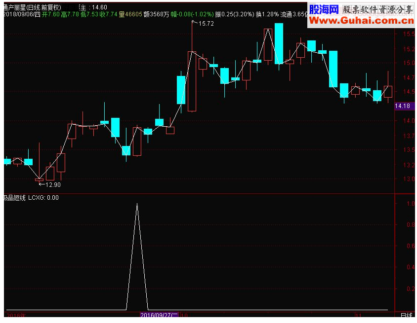通达信【金钻指标】极品短线 一阳穿3线 副图指标 源码 