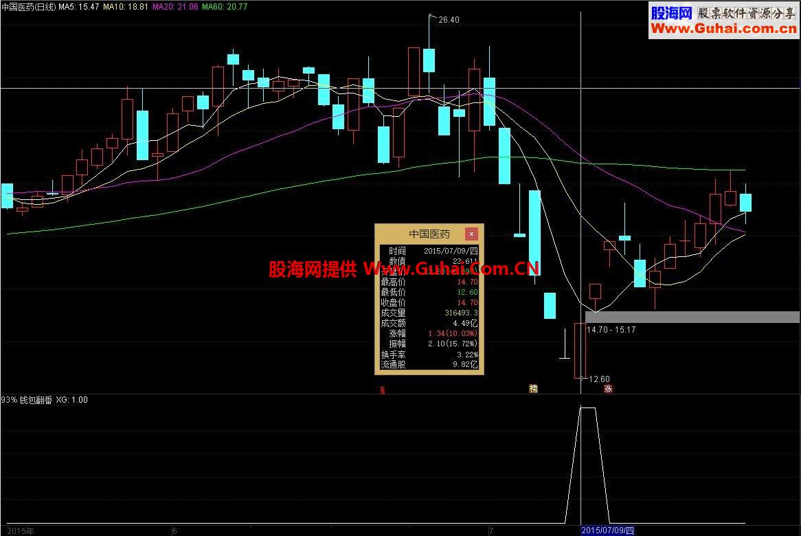 ★盈利10%准确率高达96%的选股及副图指标系列【强烈推荐】